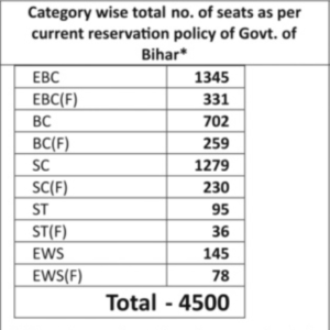 bihar cho category wise vacancy 2024